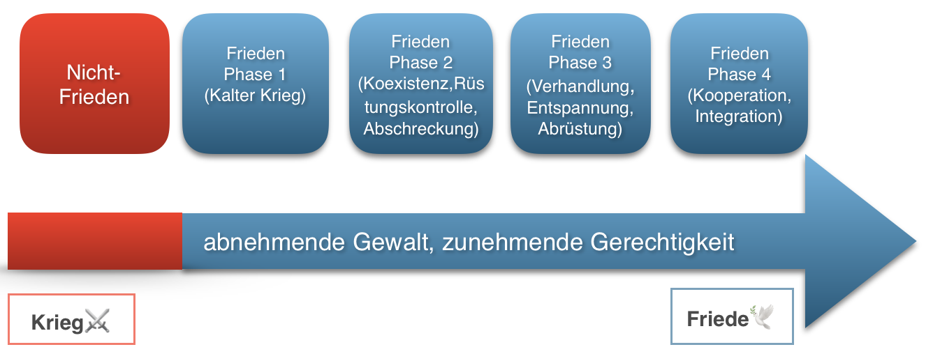 Phasenmodell CzempielP